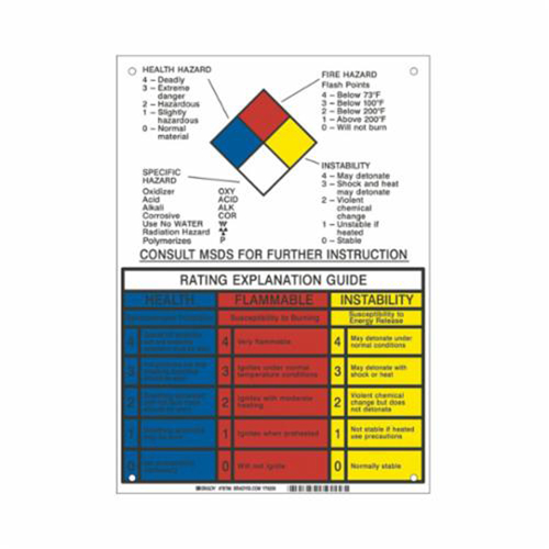 Panneau d'explication du classement NFPA Nia-Chem Ltd.